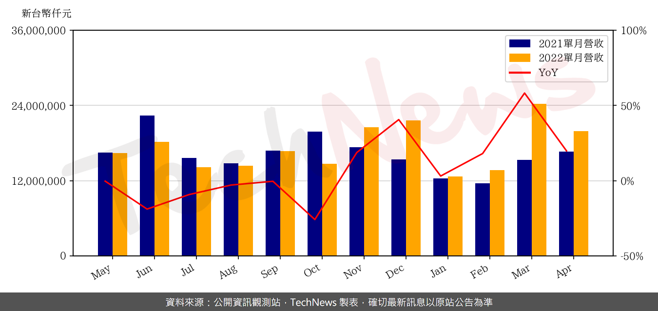 TechNews_WIWYNN_6669_202204_yoy.png