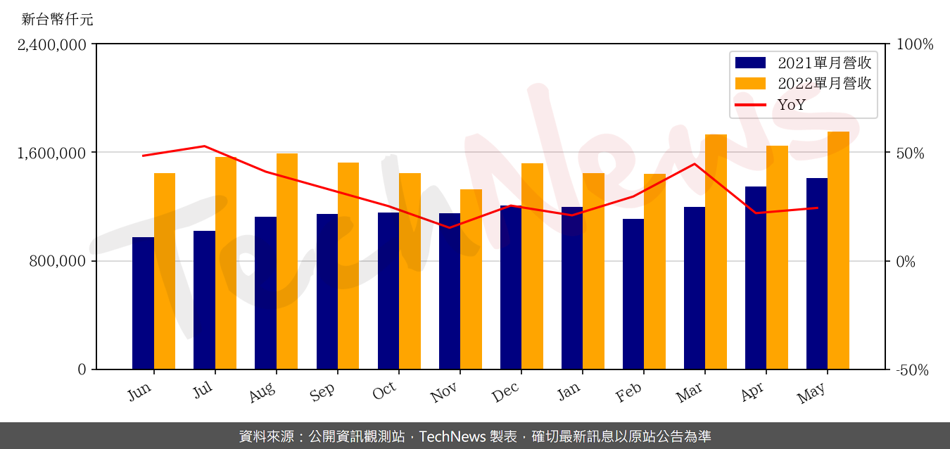 TechNews_SIGURD_6257_202205_yoy.png
