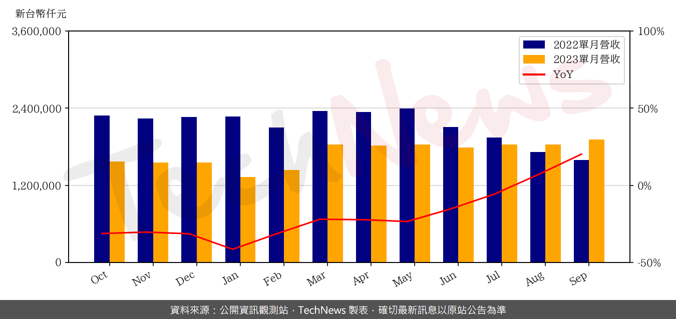 TechNews_CHIPMOS_8150_202309_yoy.png