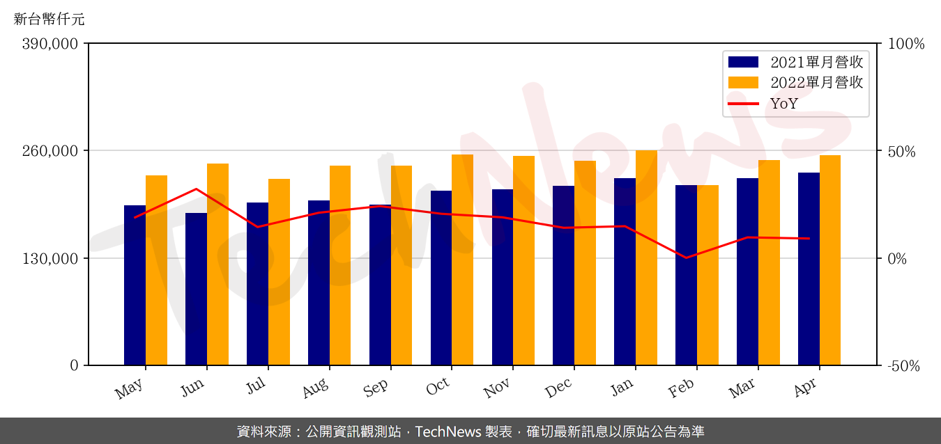 TechNews_PSI_8028_202204_yoy.png