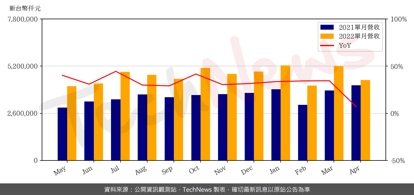 TechNews_N_P_C_8046_202204_yoy.png