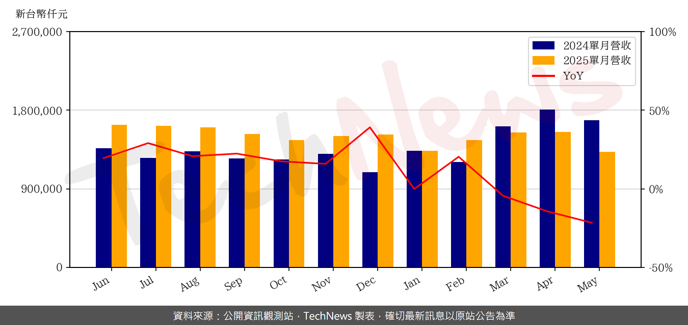 TechNews_UNITECH_2367_202505_yoy.png