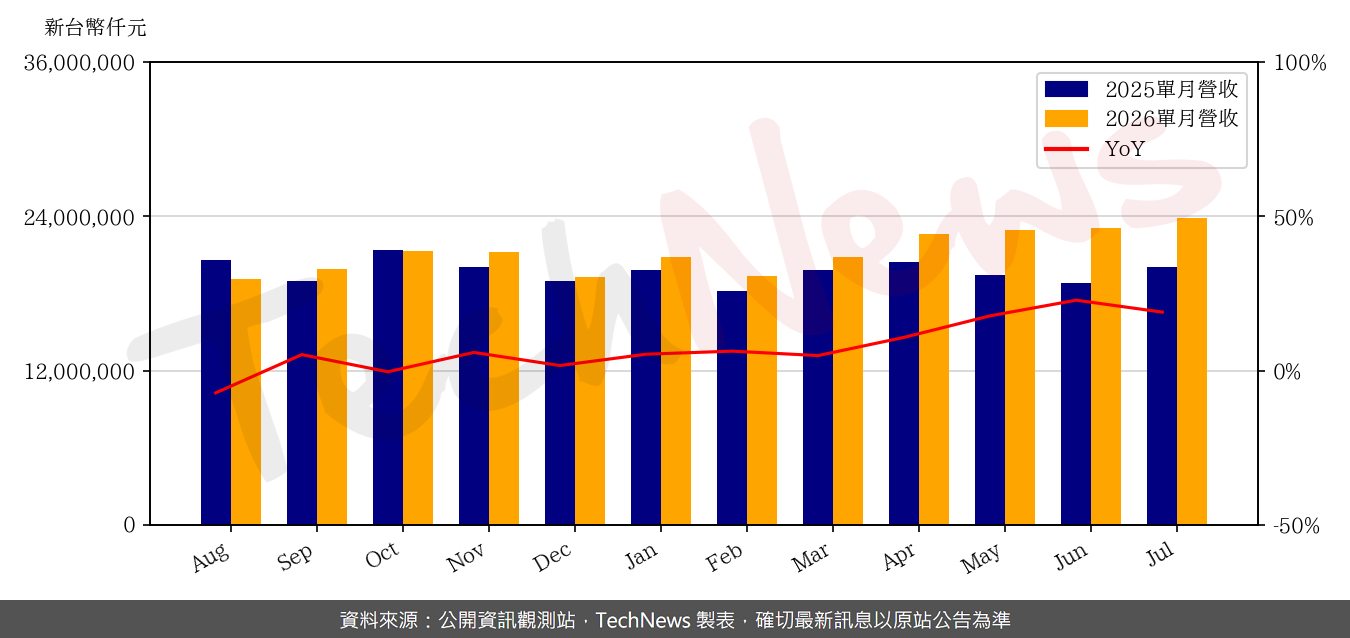 聯電7月營收月增3.1%