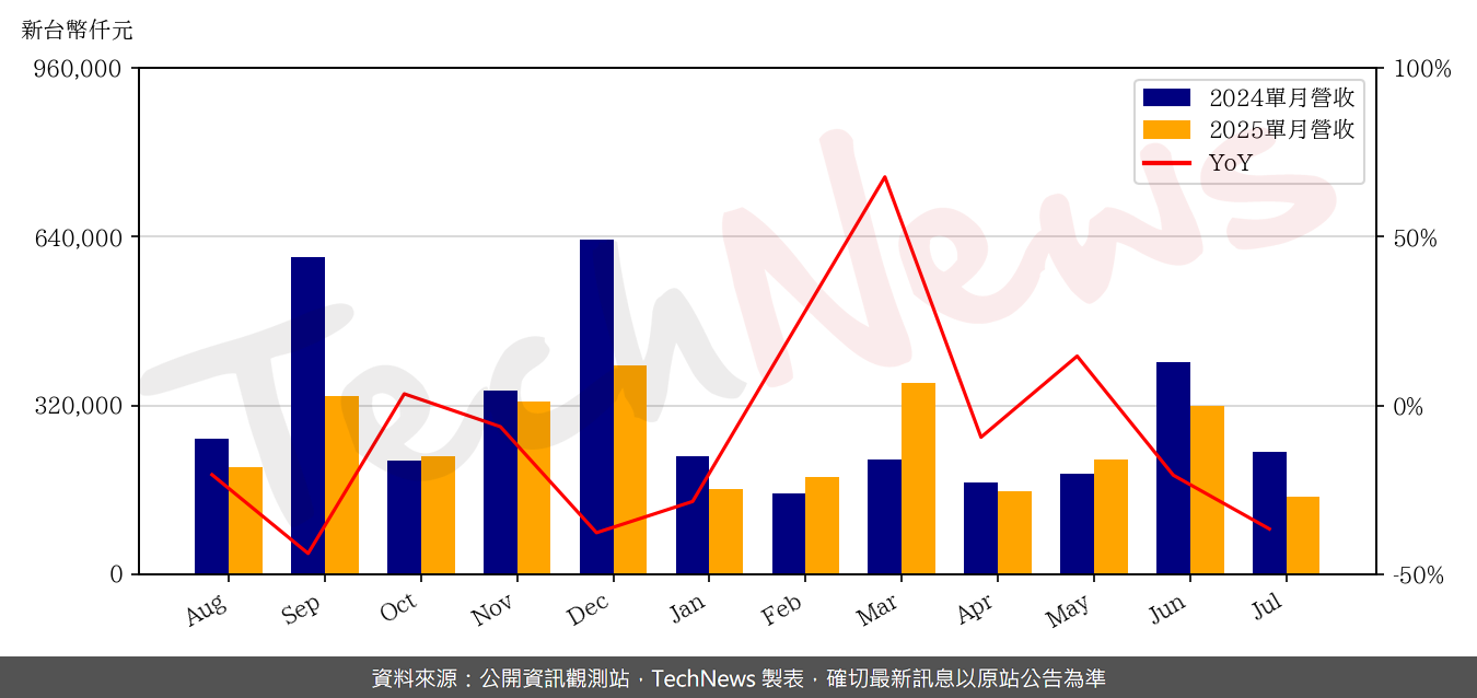 TechNews_HTC_2498_202507_yoy.png