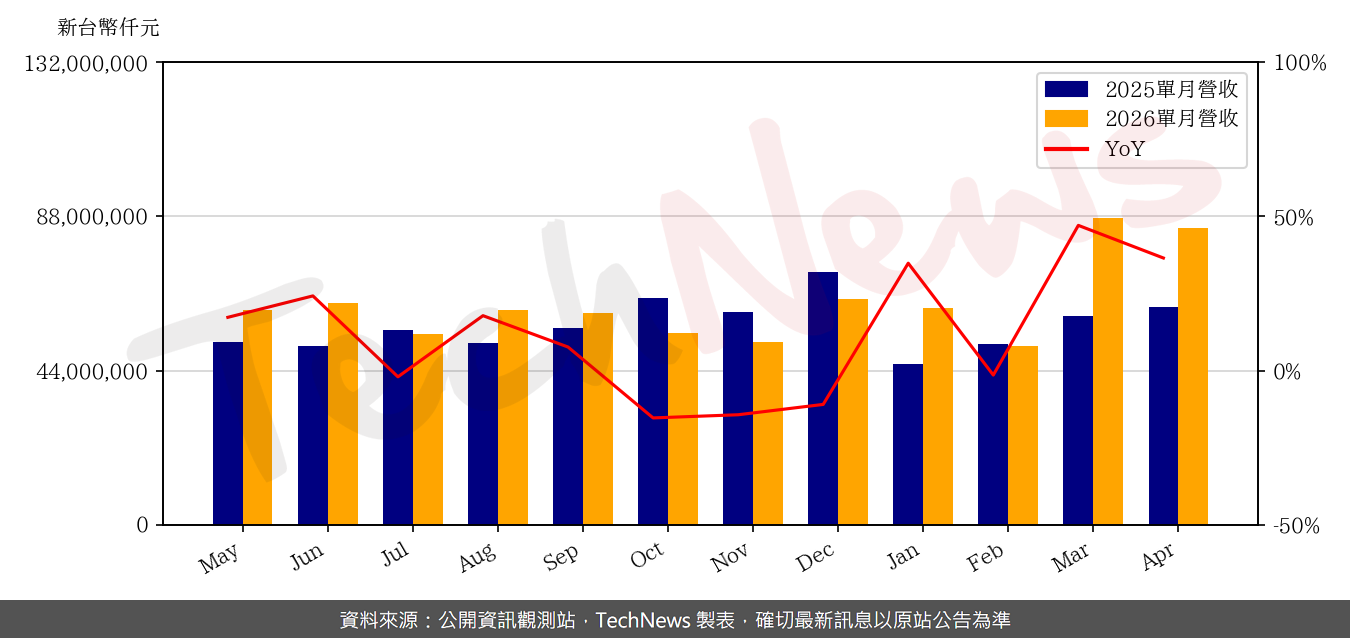 TechNews_INVENTEC_2356_202604_yoy.png