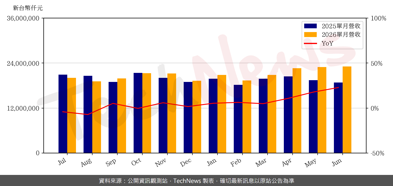 TechNews_UMC_2303_202606_yoy.png