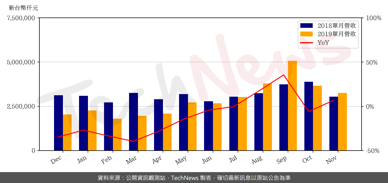 TechNews_MACRONIX_2337_201911_yoy.png