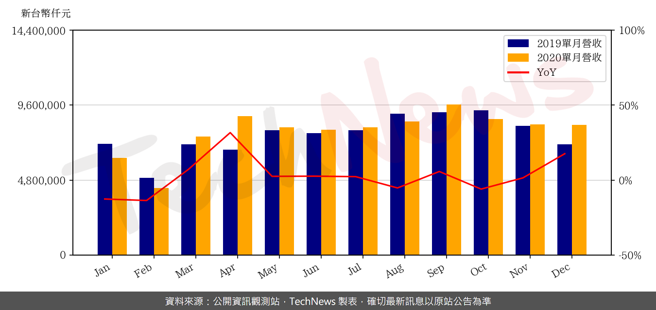 TechNews_CHICONY_2385_202012_yoy.png