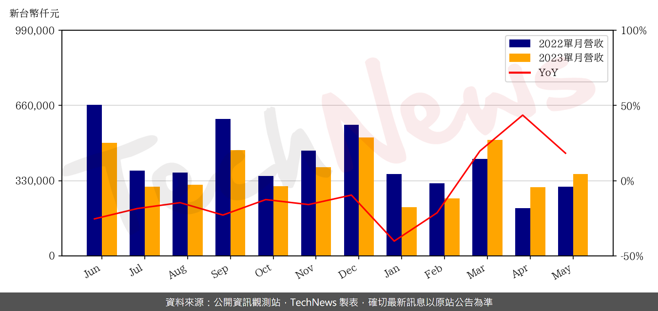 TechNews_HTC_2498_202305_yoy.png