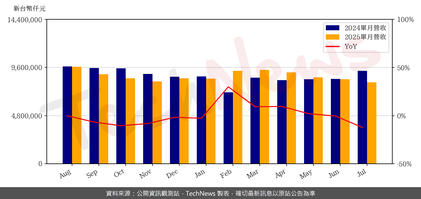 TechNews_NOVATEK_3034_202507_yoy.png