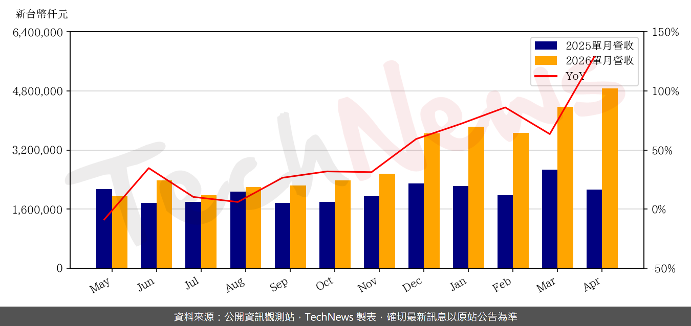 TechNews_CHROMA_2360_202604_yoy.png