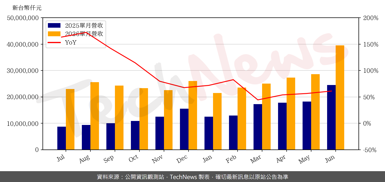 TechNews_ACCTON_2345_202606_yoy.png