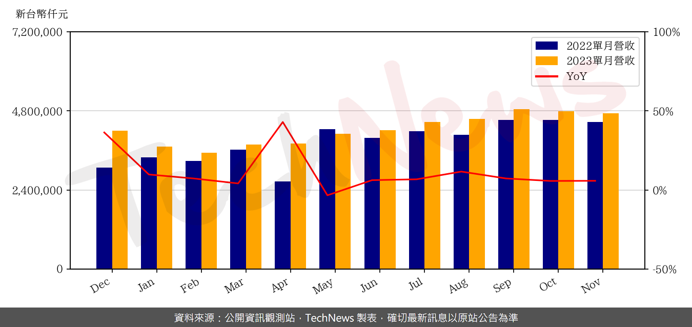 TechNews_ARCADYAN_3596_202311_yoy.png