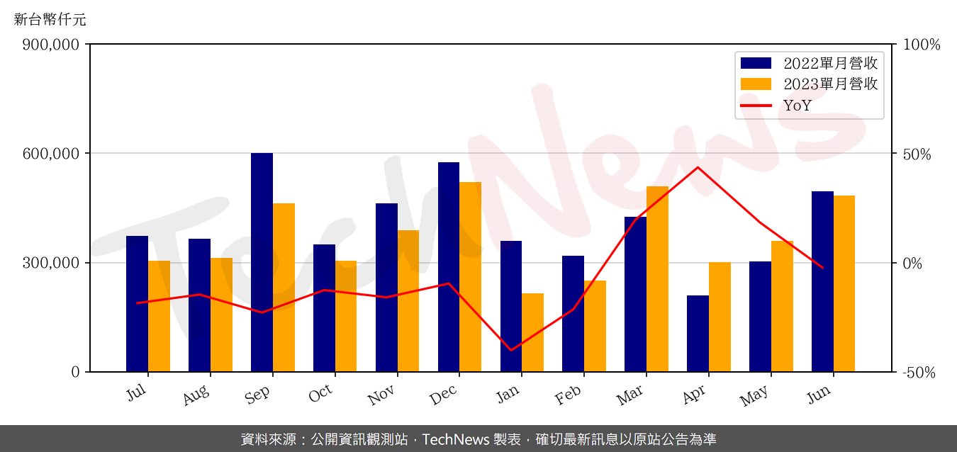 TechNews_HTC_2498_202306_yoy.png