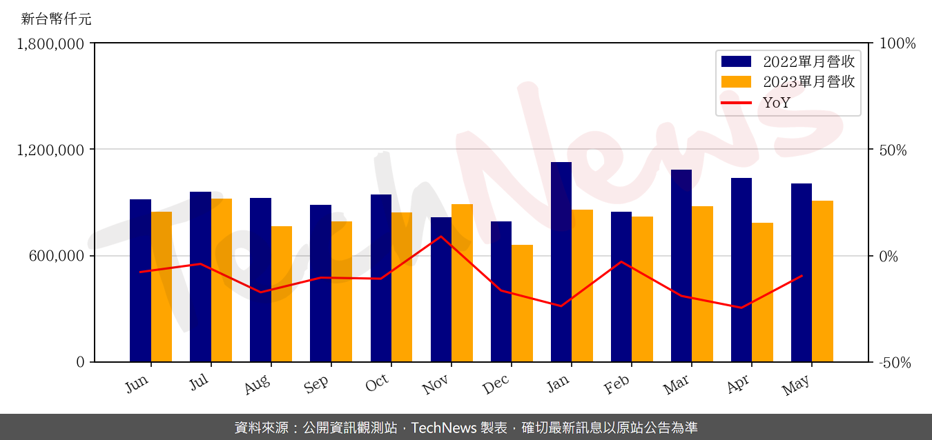 TechNews_NDB_3090_202305_yoy.png