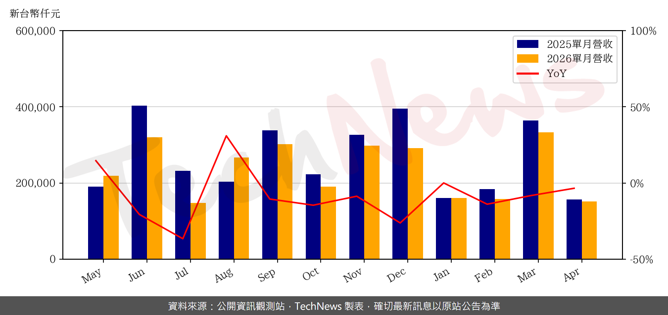 TechNews_HTC_2498_202604_yoy.png