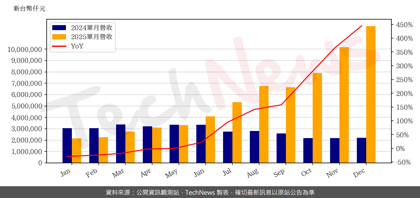 TechNews_NTC_2408_202512_yoy.png