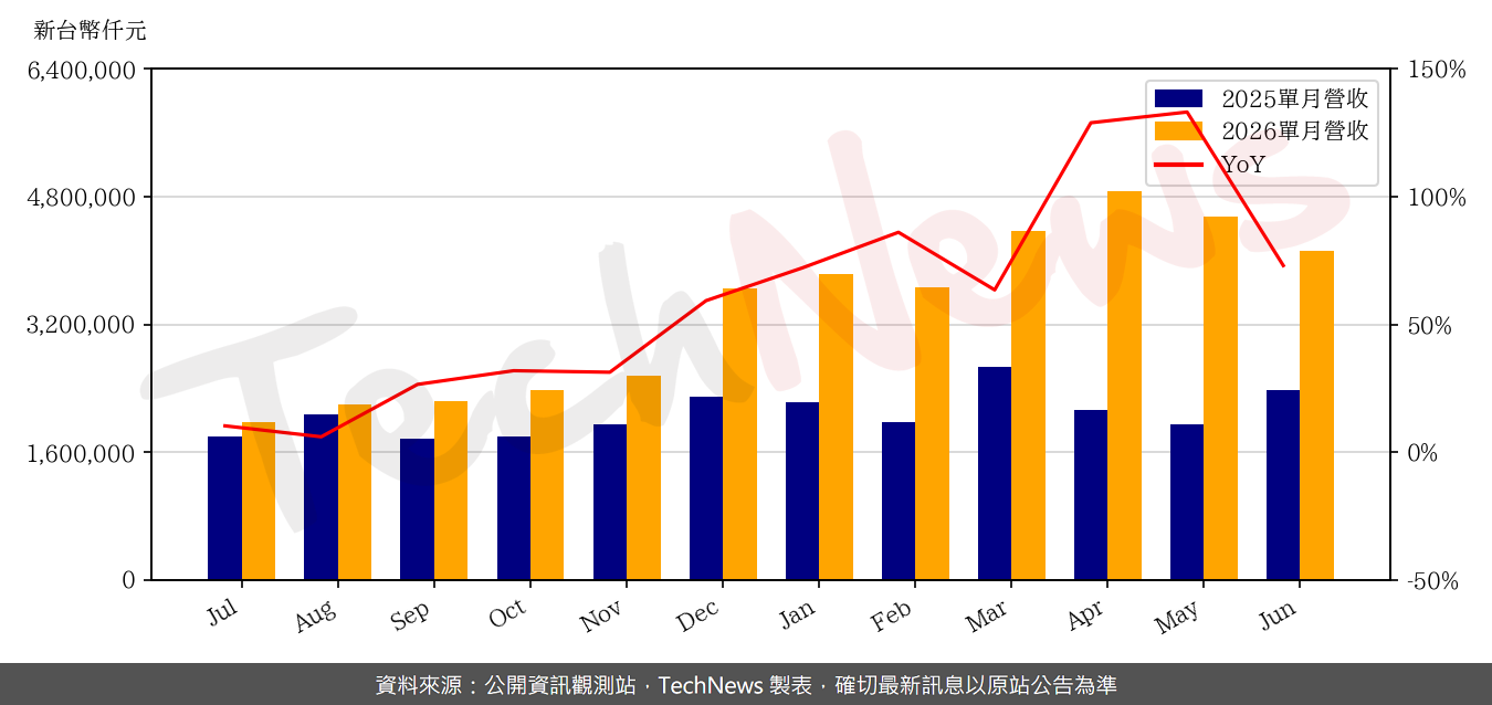 TechNews_CHROMA_2360_202606_yoy.png