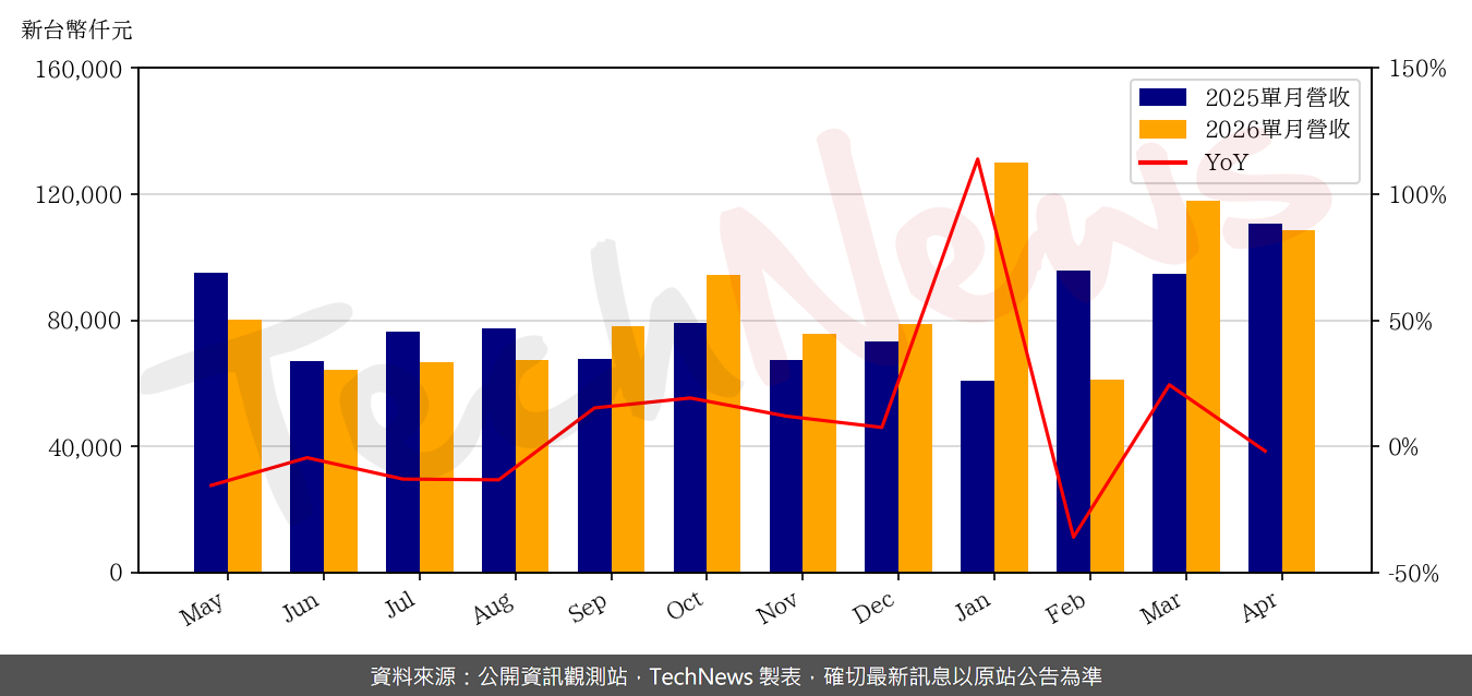TechNews_EETI_3556_202604_yoy.png