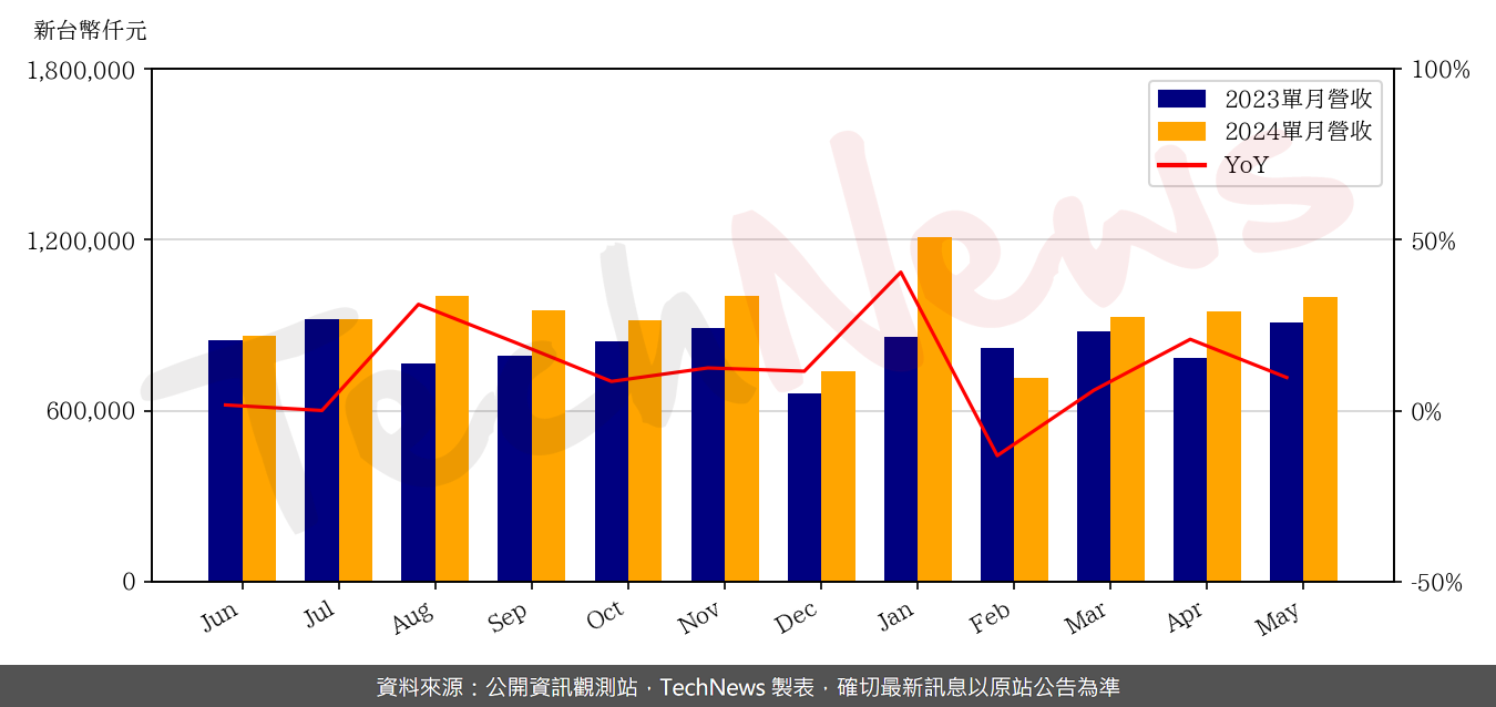 TechNews_NDB_3090_202405_yoy.png