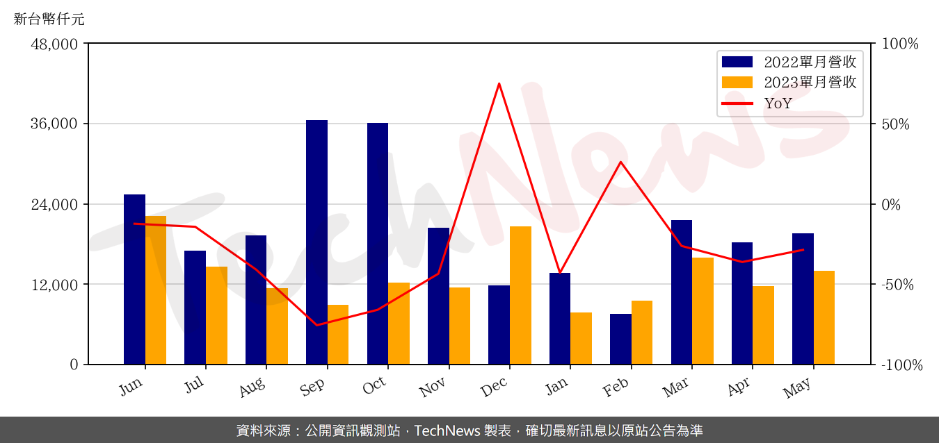 TechNews_SIS_2363_202305_yoy.png