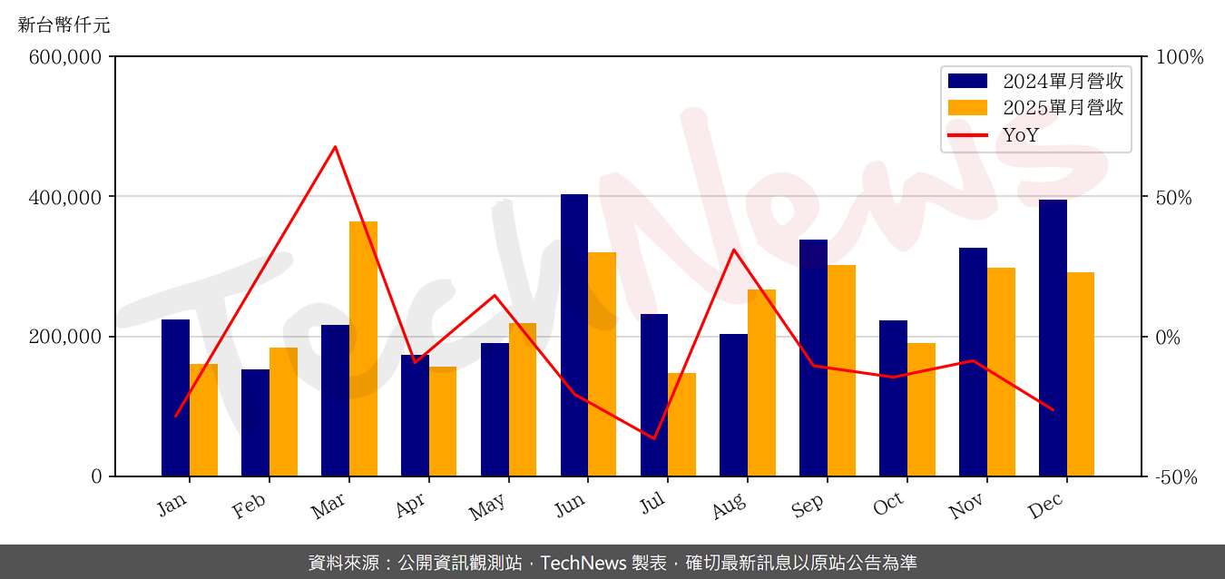 宏達電12月營收2.92 億元| TechNews 科技新報