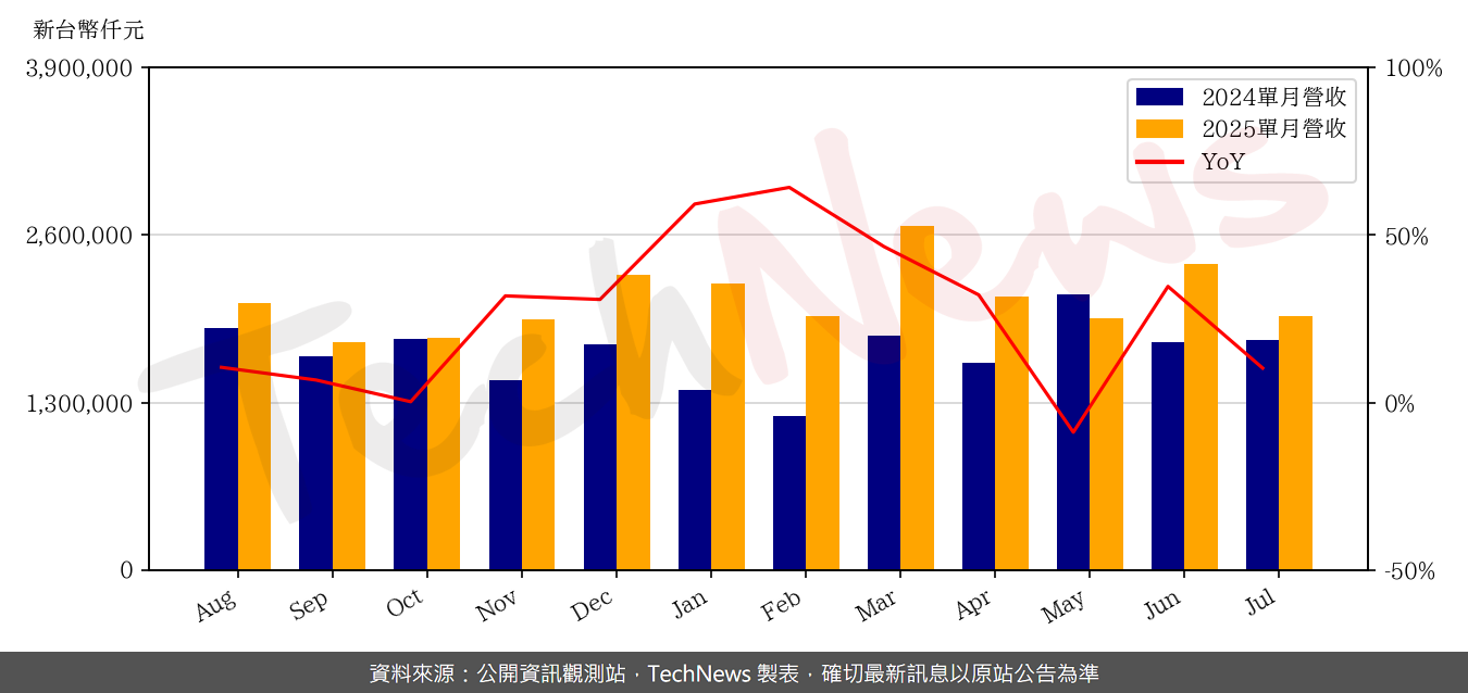 TechNews_CHROMA_2360_202507_yoy.png