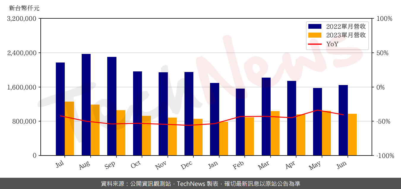 TechNews_ESMT_3006_202306_yoy.png