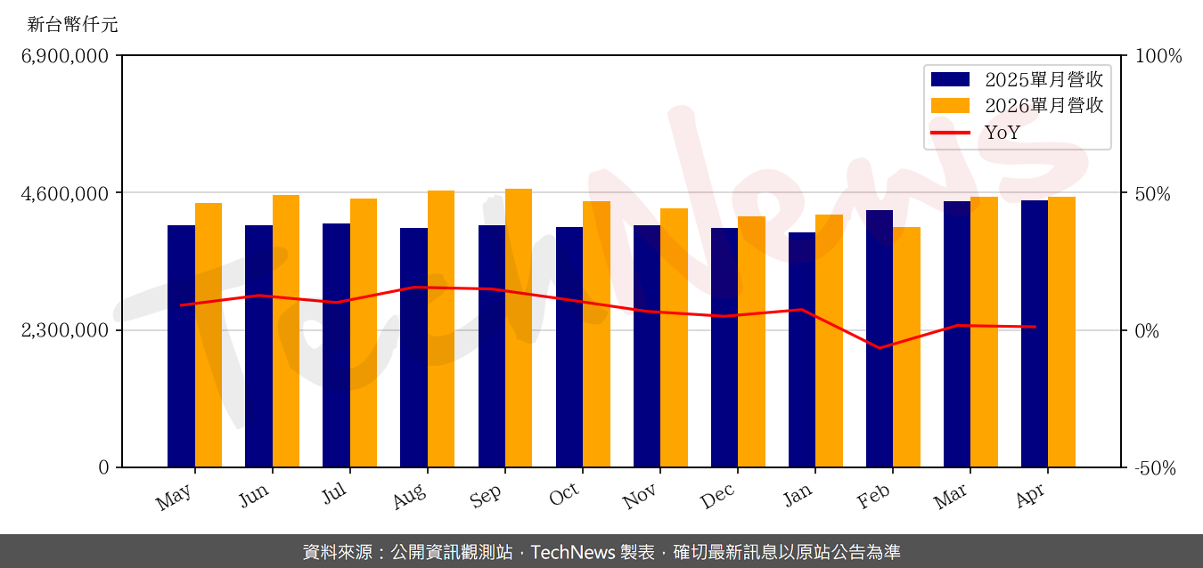 TechNews_ARCADYAN_3596_202604_yoy.png