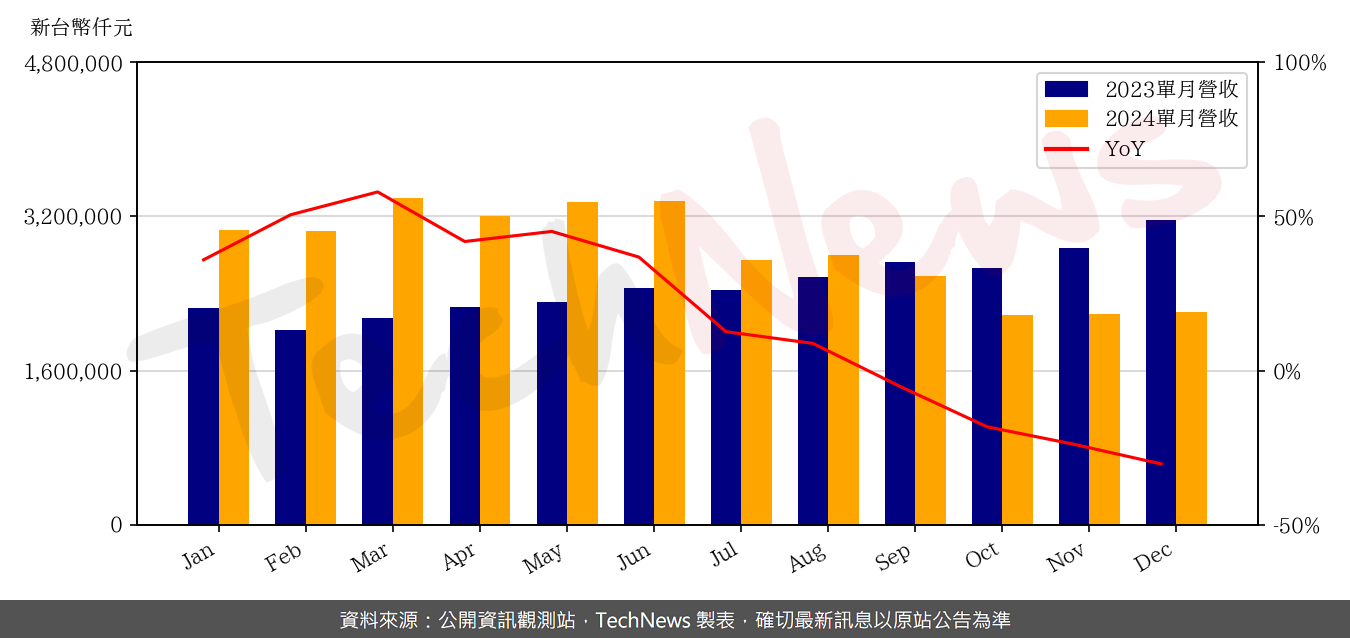 TechNews_NTC_2408_202412_yoy.png