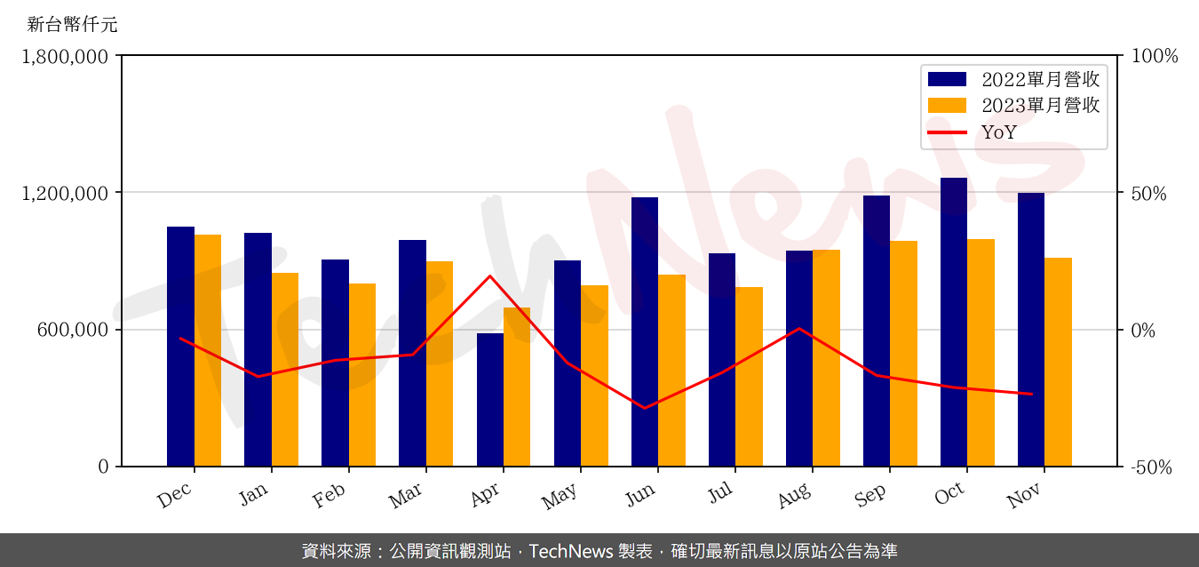 TechNews_QSI_6188_202311_yoy.png