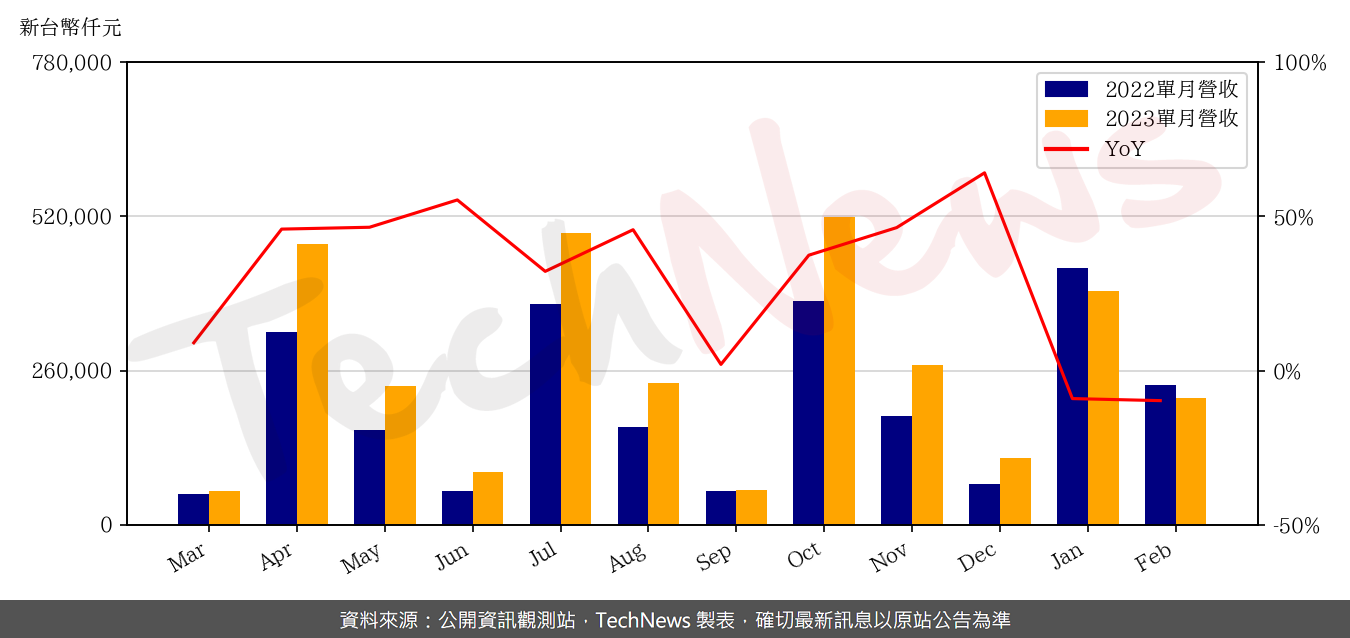 TechNews_EMEMORY_3529_202302_yoy.png