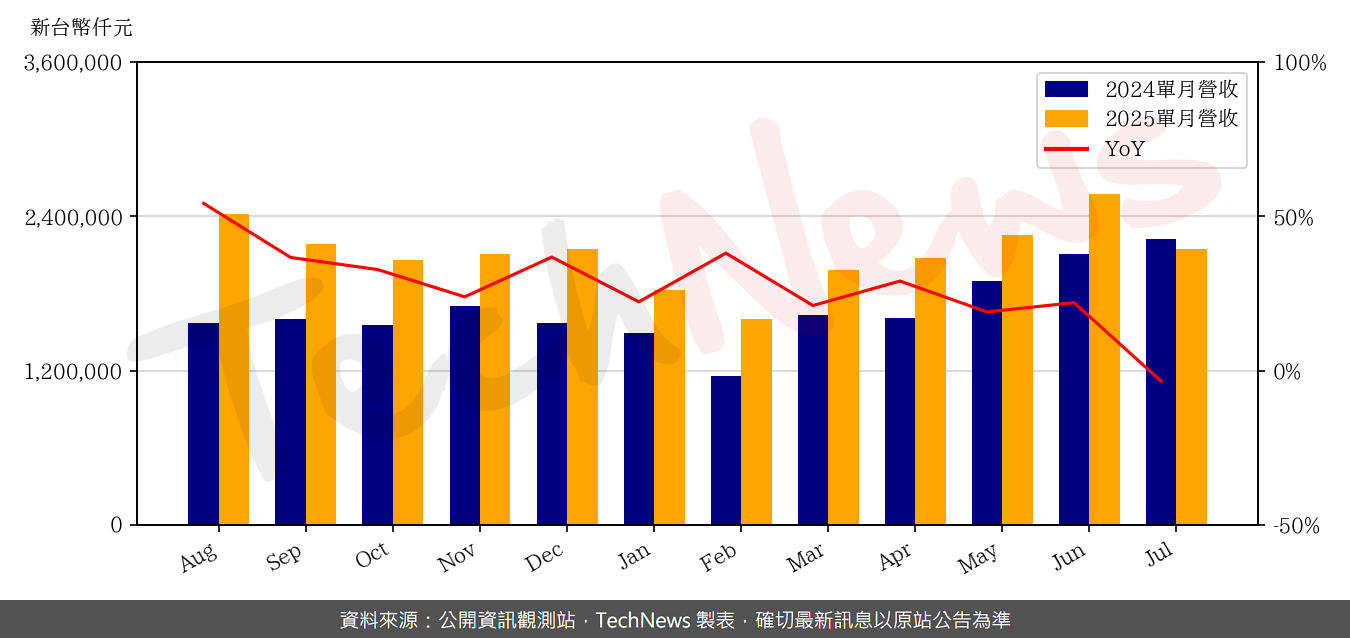 TechNews_ASIA_3019_202507_yoy.png