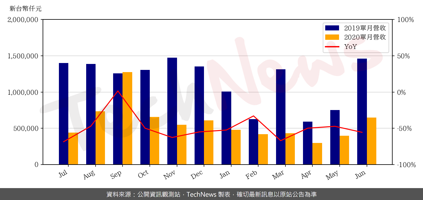 TechNews_HTC_2498_202006_yoy.png