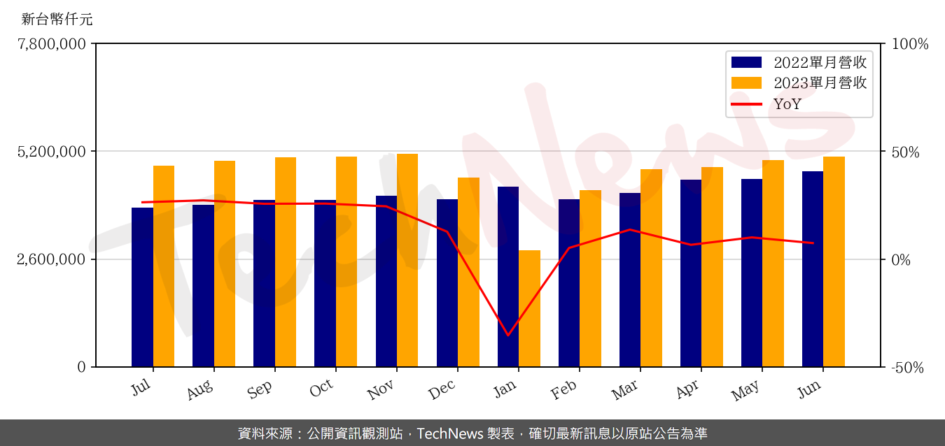 TechNews_AVC_3017_202306_yoy.png