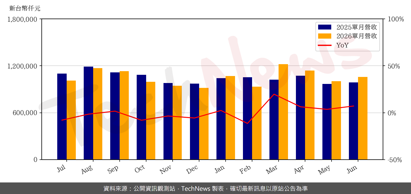 TechNews_ELAN_2458_202606_yoy.png