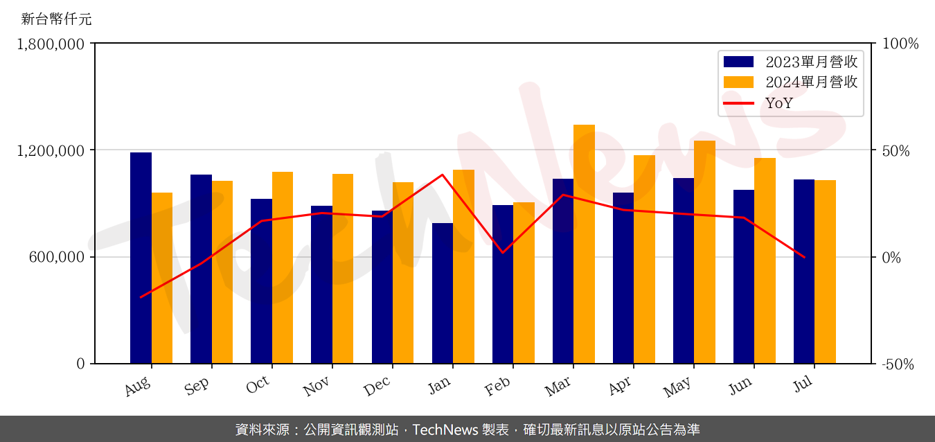 TechNews_ESMT_3006_202407_yoy.png