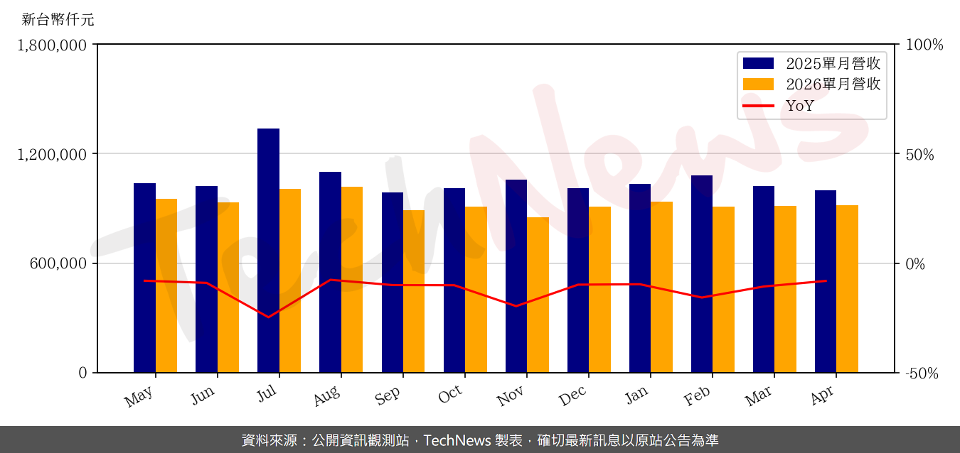 TechNews_APEX_4927_202604_yoy.png