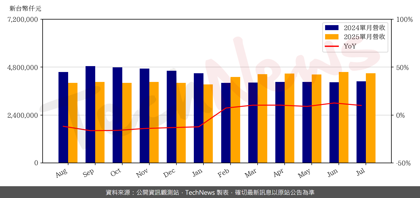 TechNews_ARCADYAN_3596_202507_yoy.png