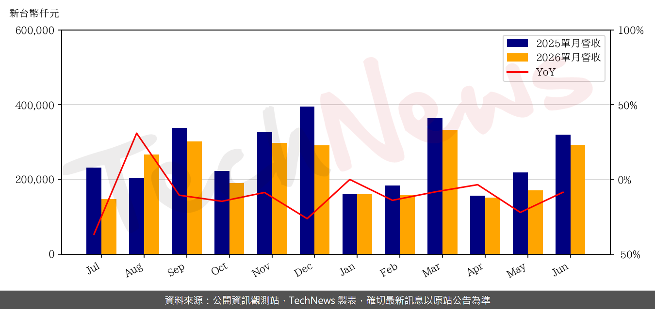 TechNews_HTC_2498_202606_yoy.png