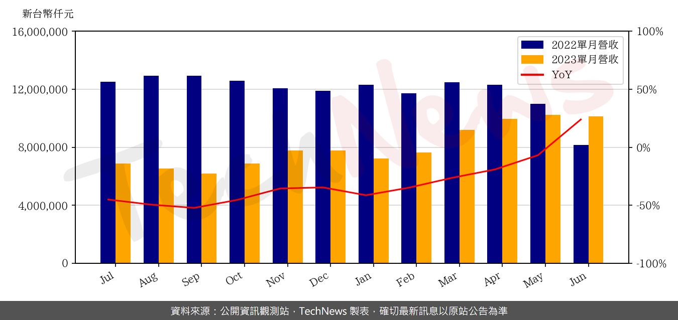 TechNews_NOVATEK_3034_202306_yoy.png