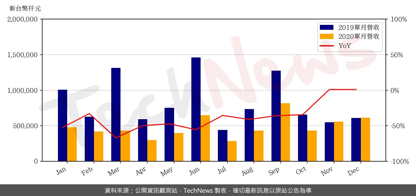 TechNews_HTC_2498_202012_yoy.png