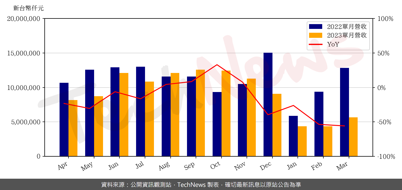 TechNews_GIS_6456_202303_yoy.png