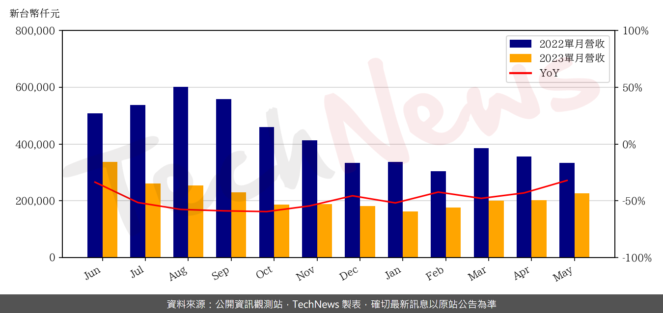 TechNews_SONIX_5471_202305_yoy.png
