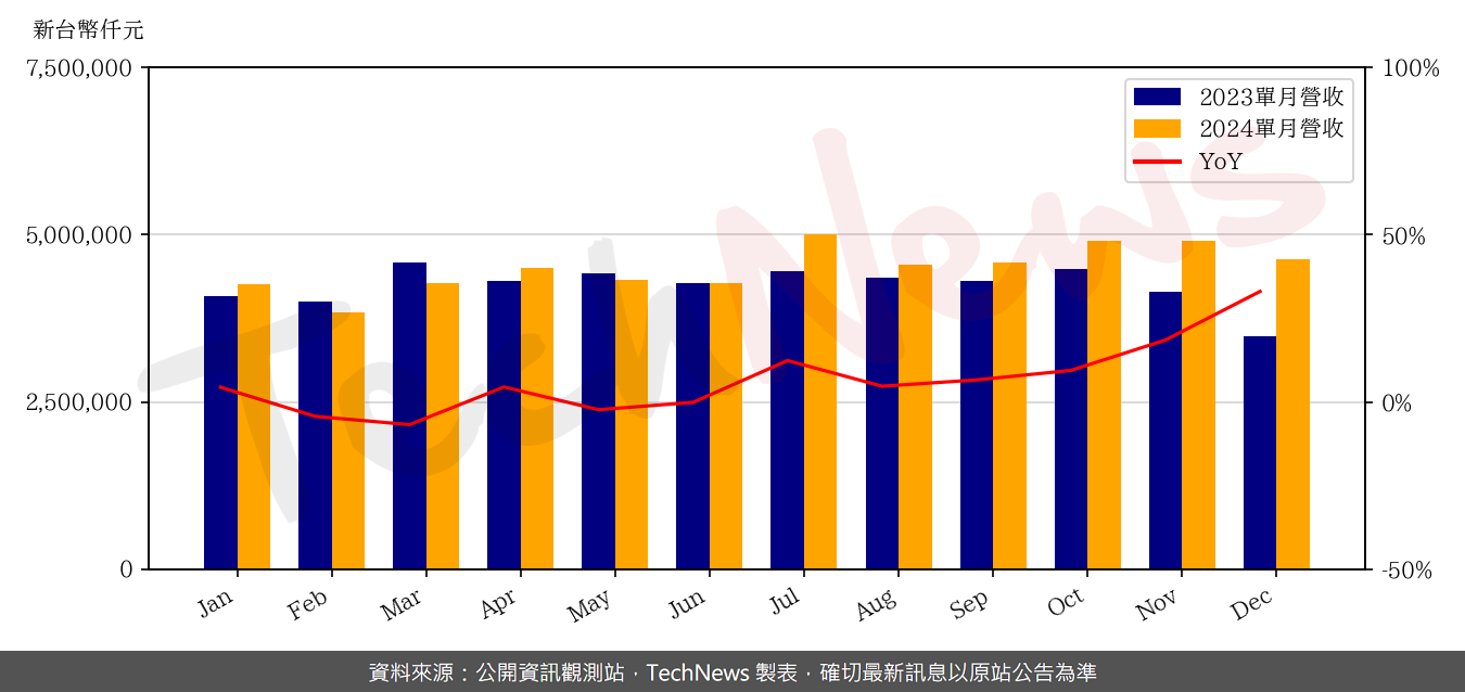 TechNews_BHI_BIZLINK_3665_202412_yoy.png