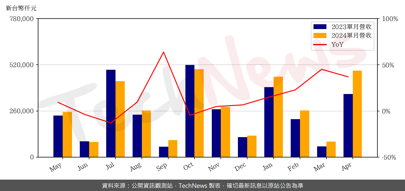 TechNews_EMEMORY_3529_202404_yoy.png