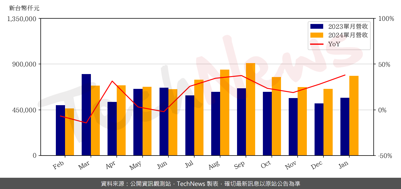 TechNews_FORCECON_3483_202401_yoy.png