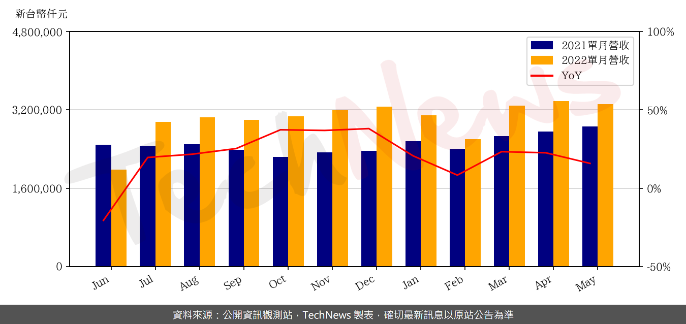 TechNews_KYEC_2449_202205_yoy.png