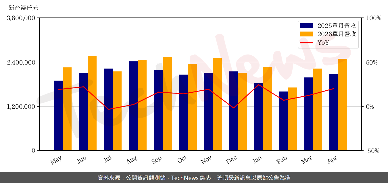 TechNews_ASIA_3019_202604_yoy.png