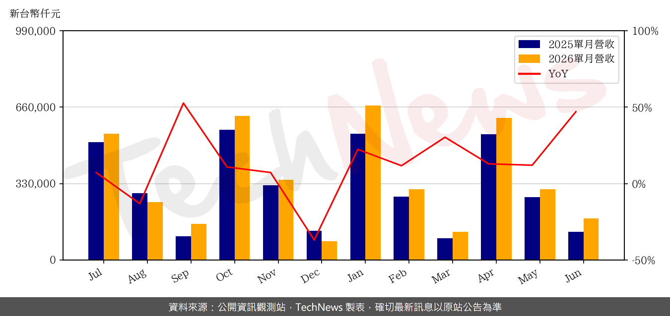 TechNews_EMEMORY_3529_202606_yoy.png